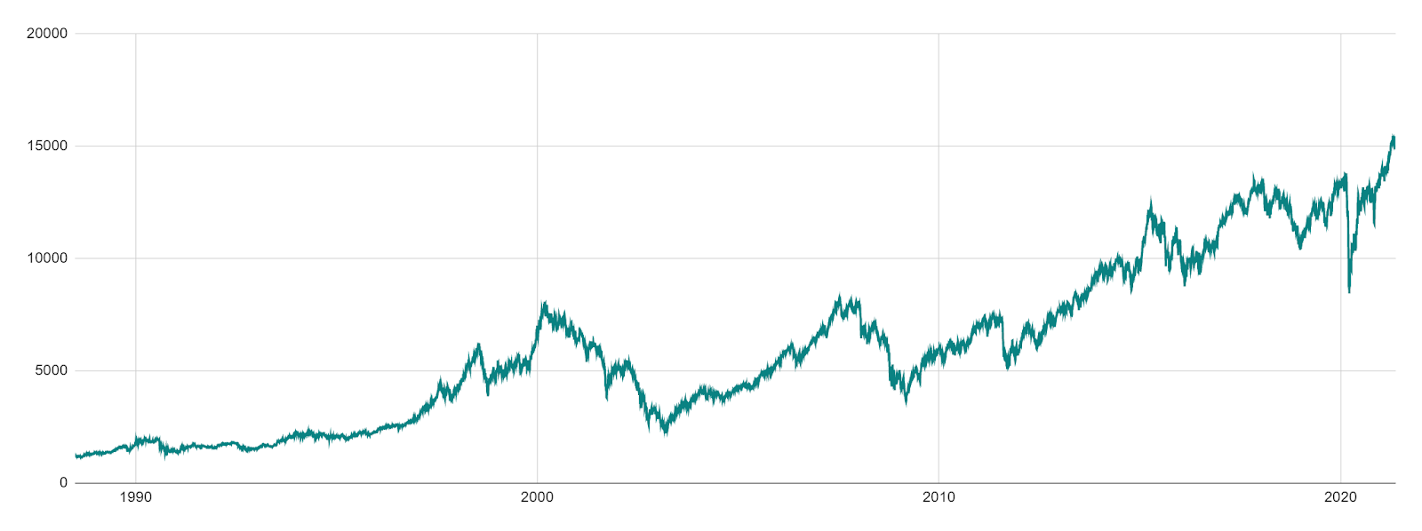 Performance historique du DAX sur le long terme