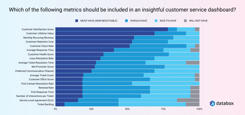 which of the following metrics should be included in an insightful customer service dashboard