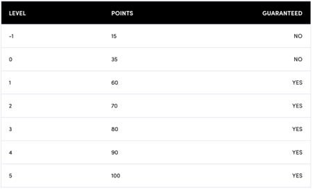 Sorare Scoring Metrics | How Do Players Get Points On Sorare? | SorareScout