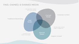 Media Venn - Presentation item