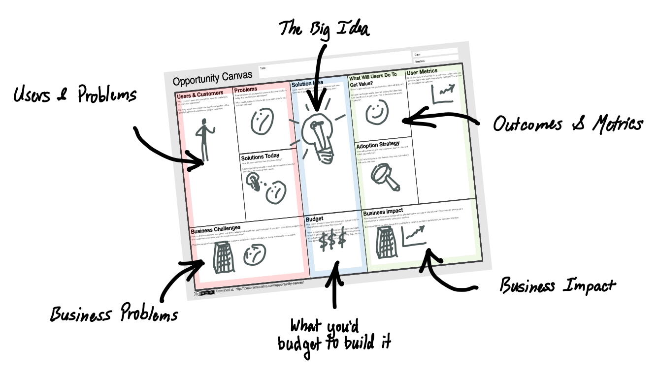 What is the Right Fill Order for a Lean Canvas?