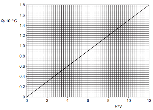 Equation used for enenrgy stored in capacitor