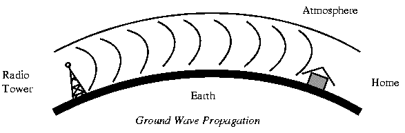 ground wave propagation