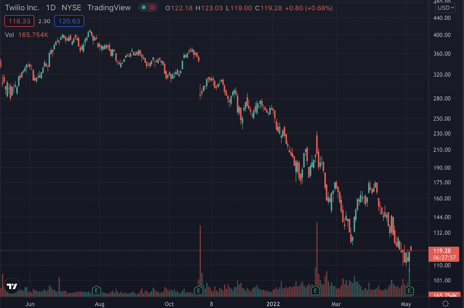 TWLO stock