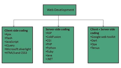 Lenguajes en desarrollo web