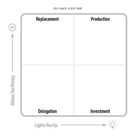 Dan Martell's DRIP Matrix