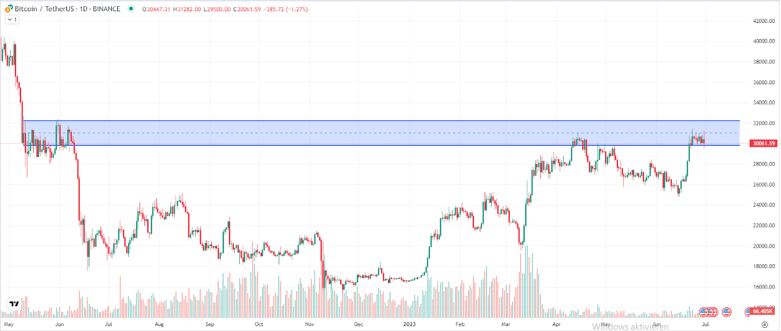 Bitcoin-Chart 