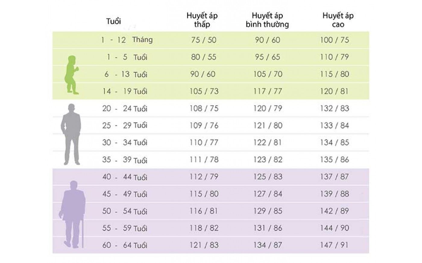 Chỉ số huyết áp phân loại theo độ tuổi.