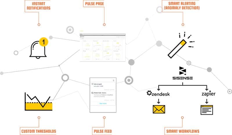 Présentation de Sisense Pulse 