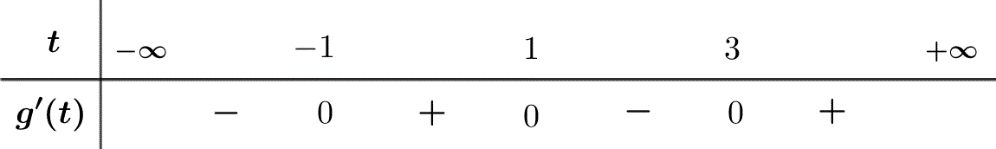 Cho hàm số (y = fleft( x right)) có đạo hàm liên tục trên (mathbb{R}) và có đồ thị (y = f'left( x right)) như hình vẽ bên. Đặt (gleft( x right) = fleft( {x - m} right) - frac{1}{2}{left( {x - m - 1} right)^2} + 2021), với (m) là tham số. Có bao nhiêu số nguyên dương của (m) để hàm số (y = gleft( x right)) đồng biến trên khoảng (left( {5;6} right))?</p><!-- wp:image {"width":494,"height":507} --><figure class="wp-block-image is-resized"><img src="https://lh5.googleusercontent.com/2y8mNYFZuvSxaJ33Ybk8w_A7Y-h-sVhJrJNNW6WEQxxi0qAl99xDHZ6UvU4EuYn6NXDr-oAKtBjs_PLw3tkHf5Dg8lNWAb8zojqjS0WCqKZpZaXeTeFe658ztFUgvQ4pv3ktfaw=s0" alt="" width="494" height="507"/></figure><!-- /wp:image --> 3