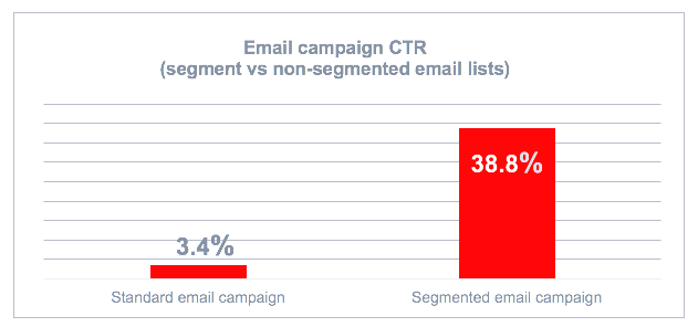 38% click through rate in email marketing campaign