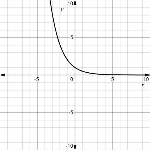 Algebraic Functions