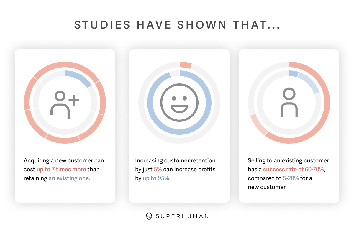 Studies have shown that acquiring a new customer can cost up to 7 times more than retaining an existing one.