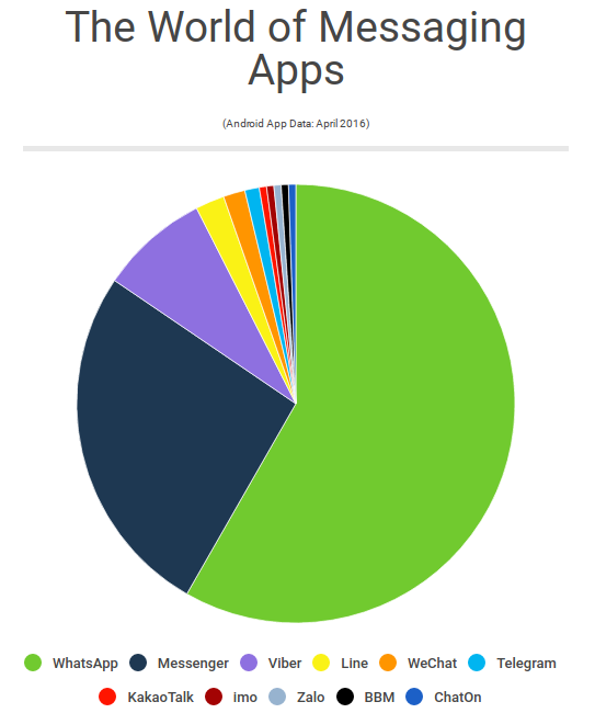 Facts About WhatsApp Messaging App - Lia Infraservices