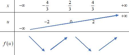 <strong>[CHUYÊN NGỮ HÀ NÔI 2020]</strong> Cho hàm số (y = f(x)) có bảng xét dấu đạo hàm như sau 2