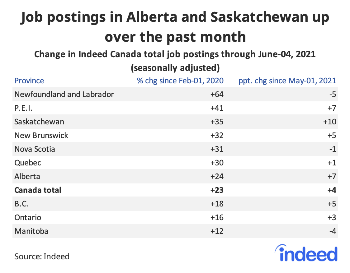 Table titled “Job postings in Alberta and Saskatchewan up over the past month.”