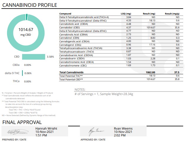 Cannabinoid profile information graph