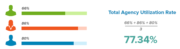 total agency utilization rate