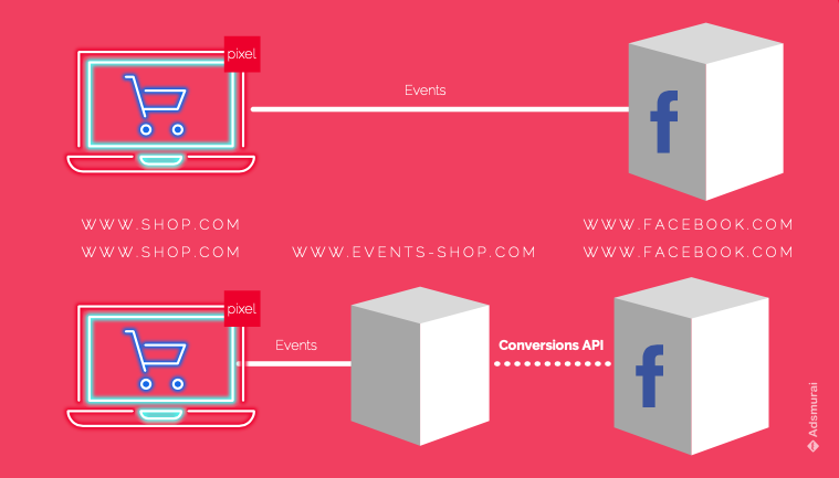 Proceso conversions API