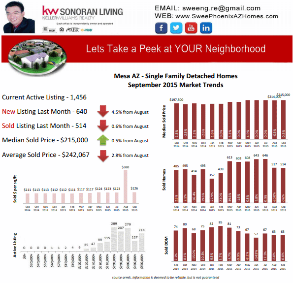 Mesa AZ Housing Market Trends June 2015