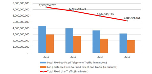 Fixed-line traffic, in minutes, for the 12-month period ending 30 September each year.