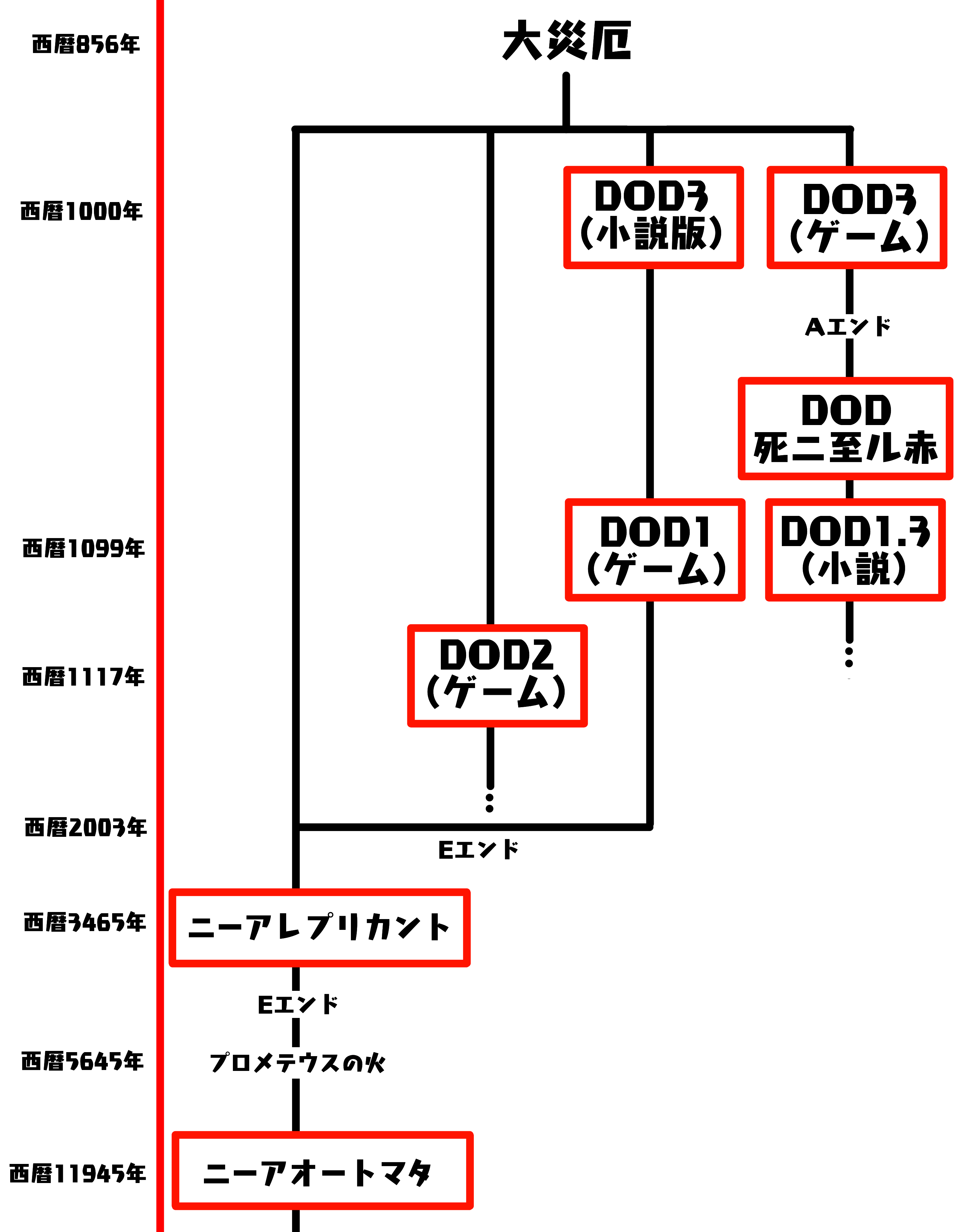 ニーアレプリカント 過去作との関係性と時系列 ニーアレプリカントリメイク攻略wiki 神ゲー攻略