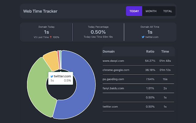 Web Time Tracker chrome extension