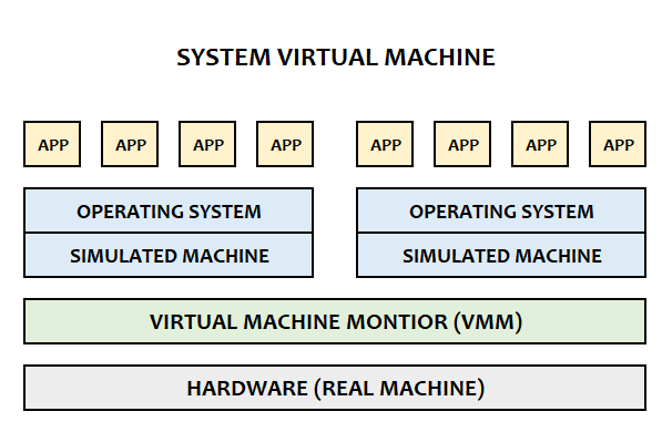 system virtual machine