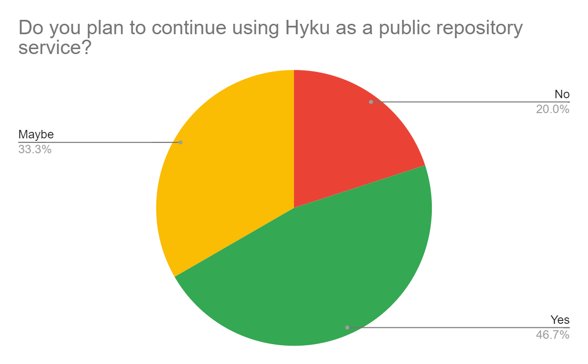 pie chart depicting data from text