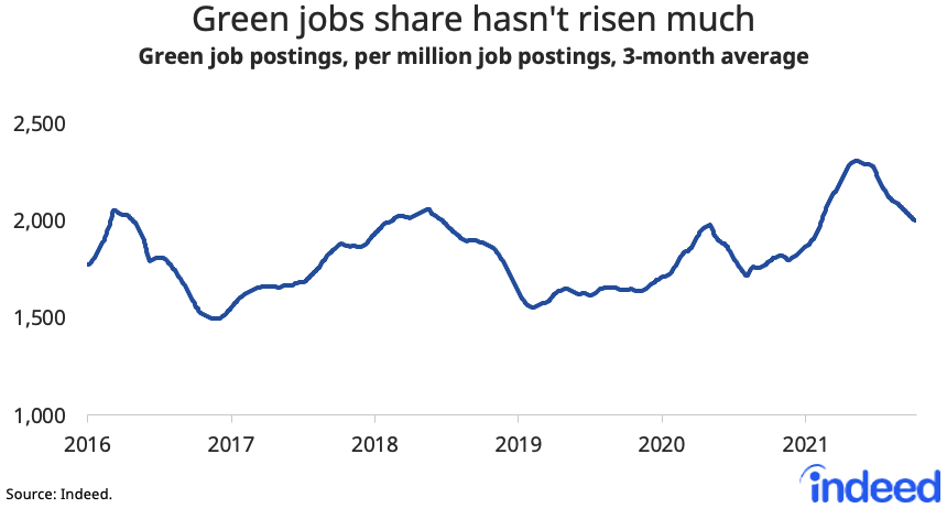 A line graph titled “Green jobs share hasn’t risen much” 