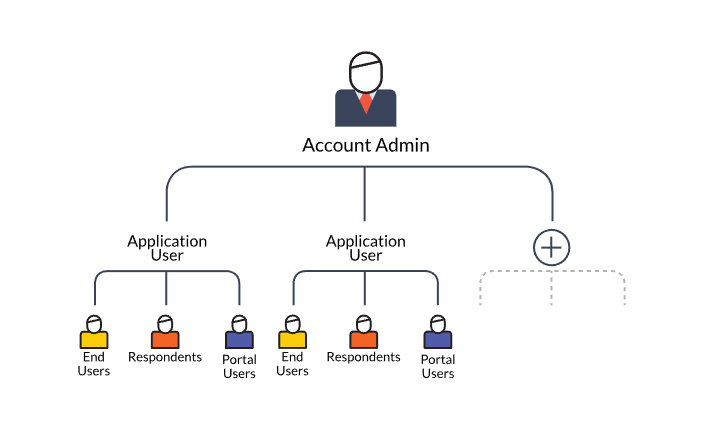 User Access Review