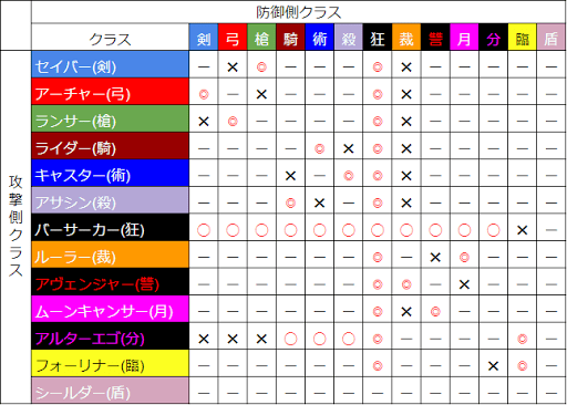 Fgo クラスの相性 クラスの特徴について Fgo攻略wiki 神ゲー攻略