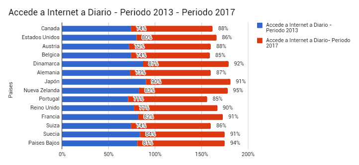 comportamiento de paises industrializados en internet 2017