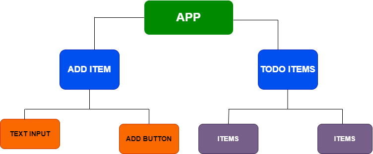 Simple to-do list React App Component Structure