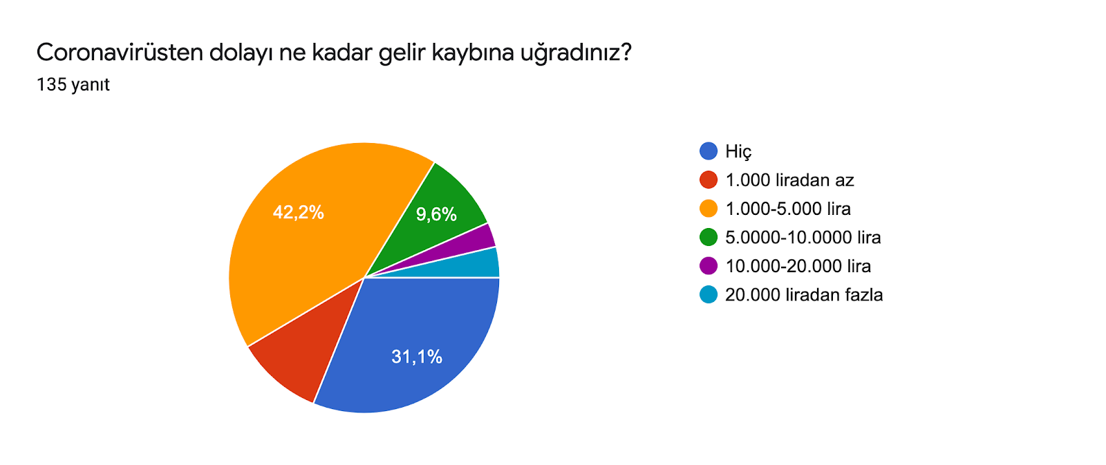 ormlar yanıt grafiği. Soru başlığı: Coronavirüsten dolayı ne kadar gelir kaybına uğradınız?. Yanıt sayısı: 135 yanıt.