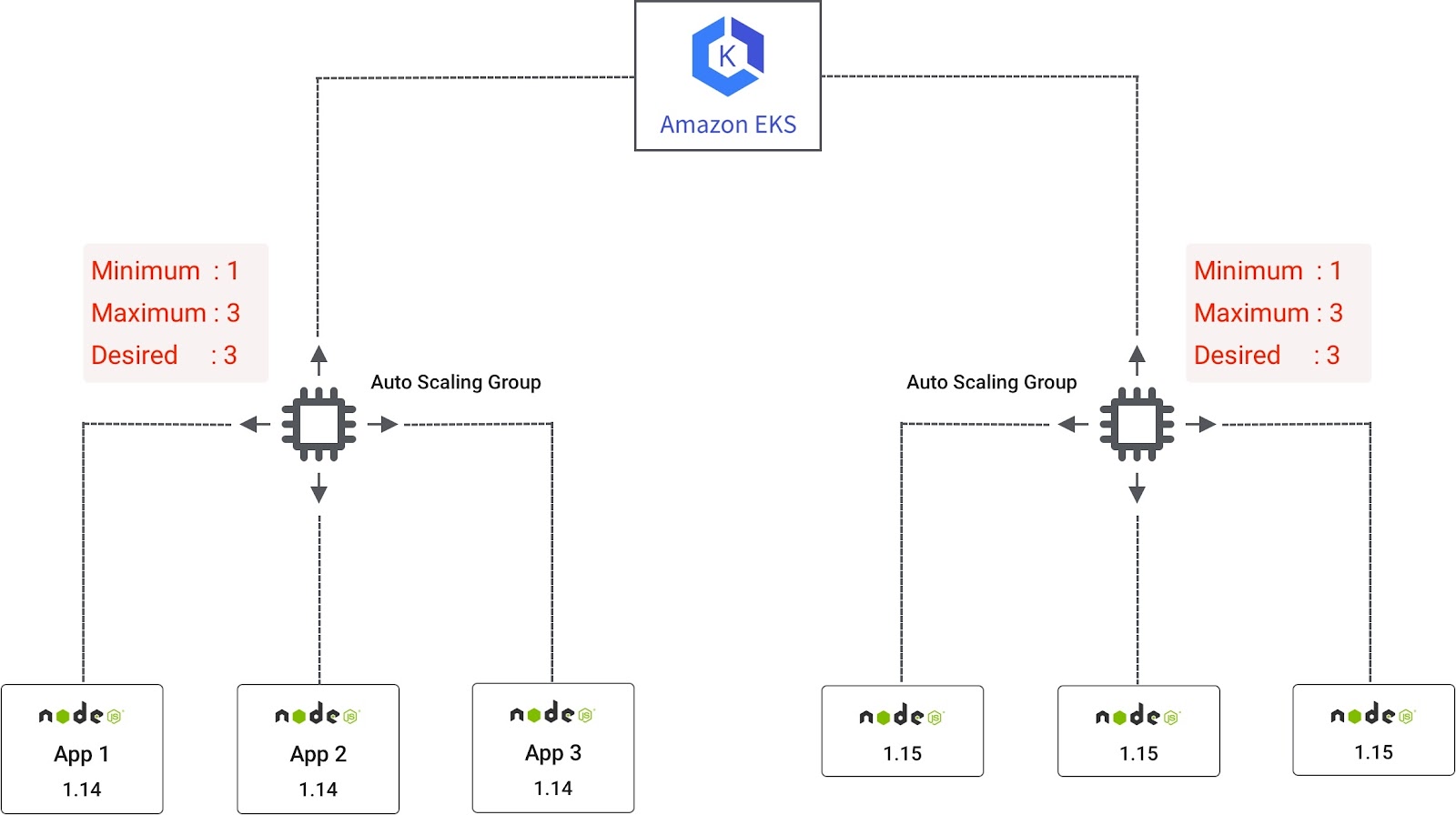 Step By Step Guide To Aws Eks Upgrade With Zero Downtime