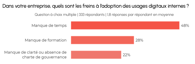 Graphique sur les freins à l'adoption de l'intranet en entreprise