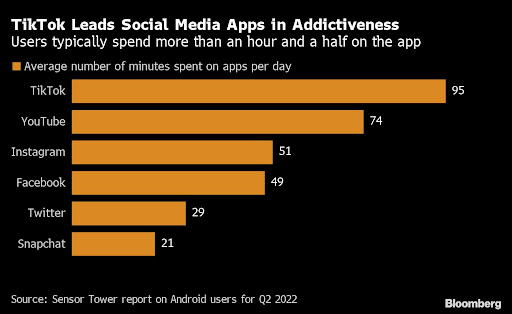 TikTok will automatically impose a 60-minute time limit for users under age 18, an attempt to mitigate the app’s addictive nature and address concerns about its impact on teens. Graphic: BLOOMBERG