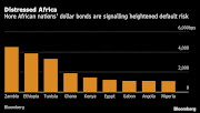 Angolan and Gabonese sovereign bonds are trading at distressed levels, raising the number of emerging-market nations at risk of default to a record.