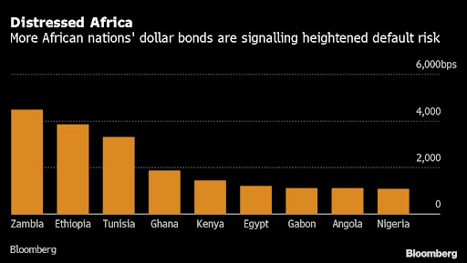 Angolan and Gabonese sovereign bonds are trading at distressed levels, raising the number of emerging-market nations at risk of default to a record.