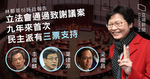 立會通過致謝林鄭首份施政報告　9年來首次　民主派有3票贊成