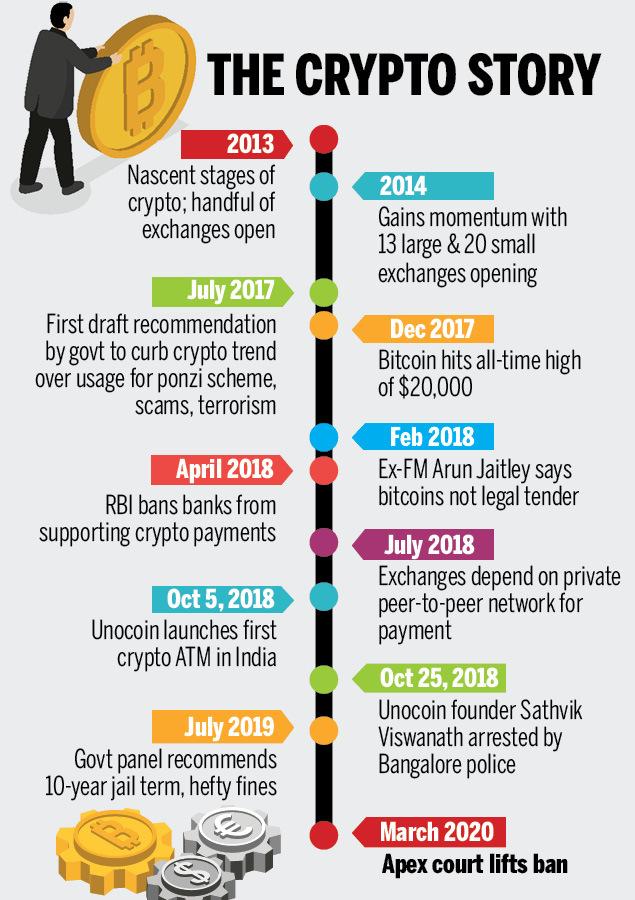 Cryptocurrency is legal. What next? - Times of India