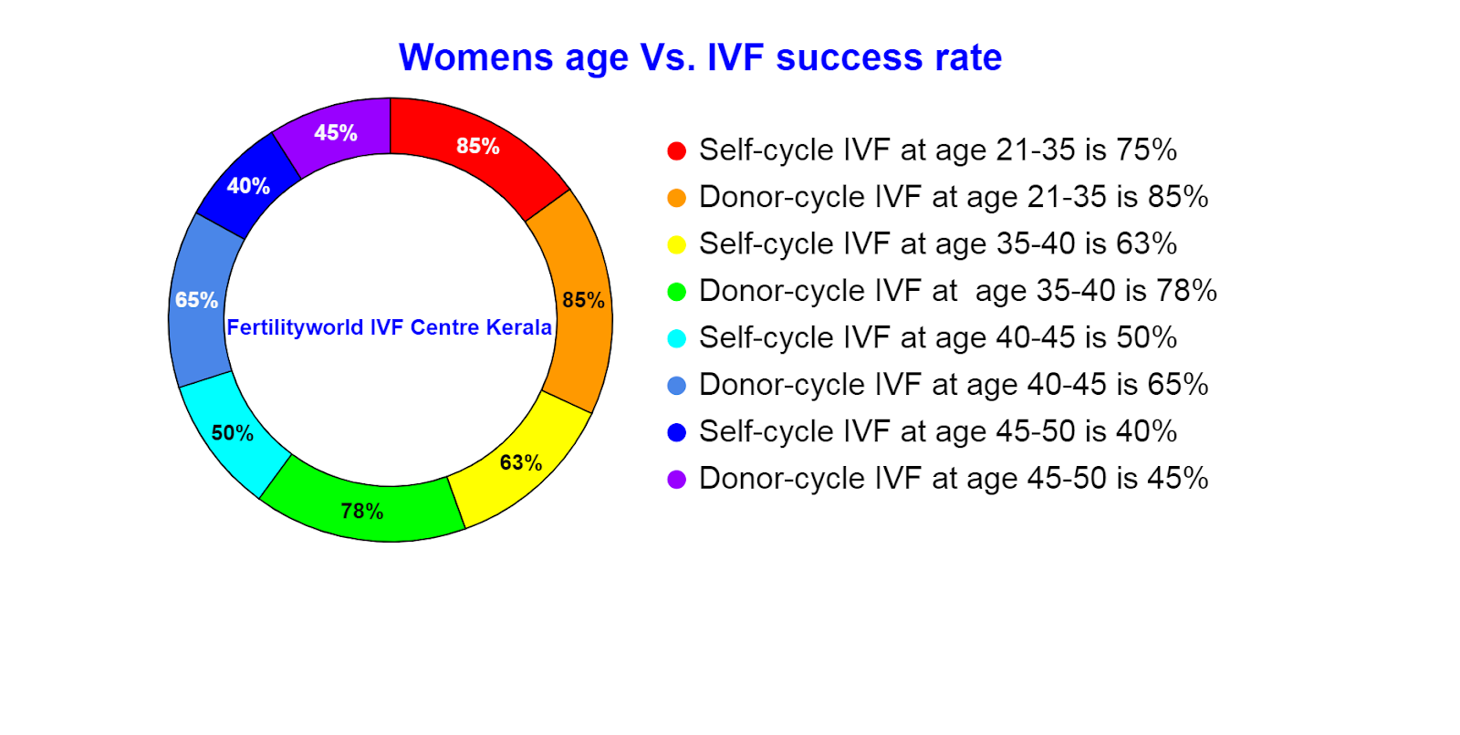 success rate