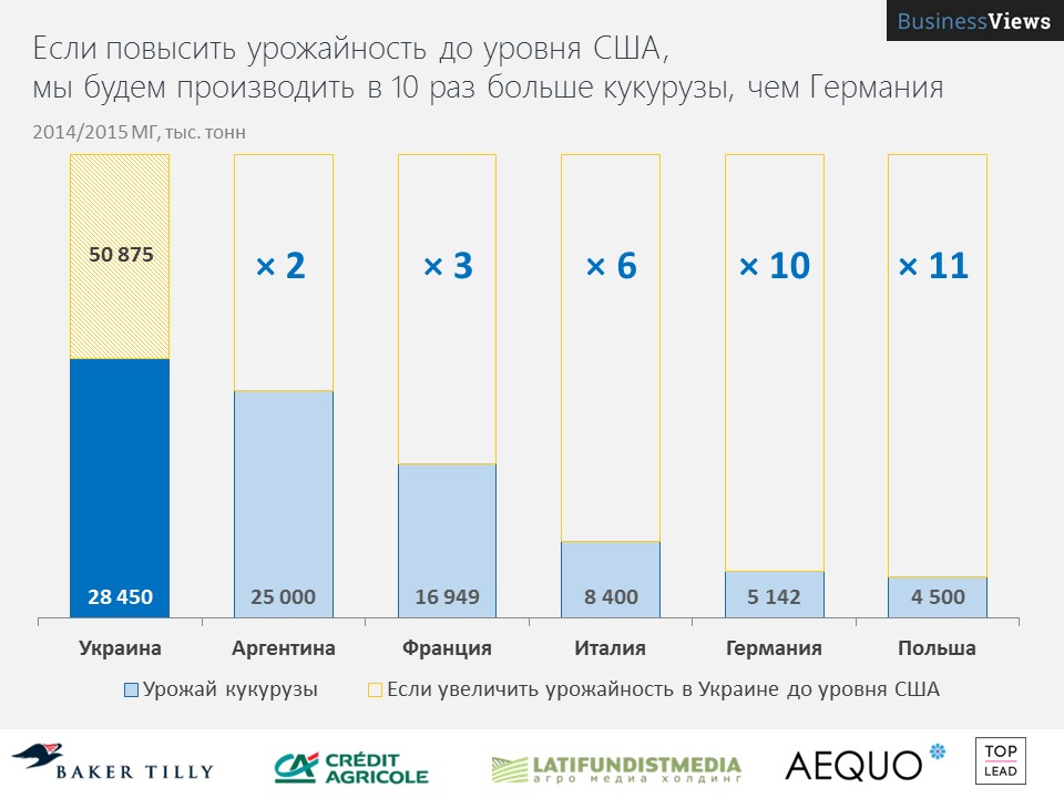 Если повысить урожайность, то Украина завалит мир кукурузой 