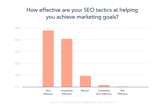 reporte-global-marketing-2020-hubspot-efectividad-SEO