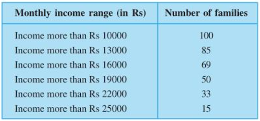 Graphical Representation of Cumulative Frequency Distribution