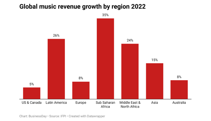 Sub-Saharan Africa grew recorded music revenue fastest in 2022 - IFPI -  Businessday NG