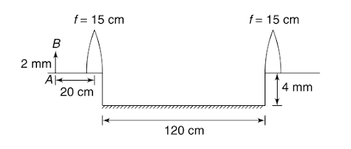 Image formation by Convex Lens