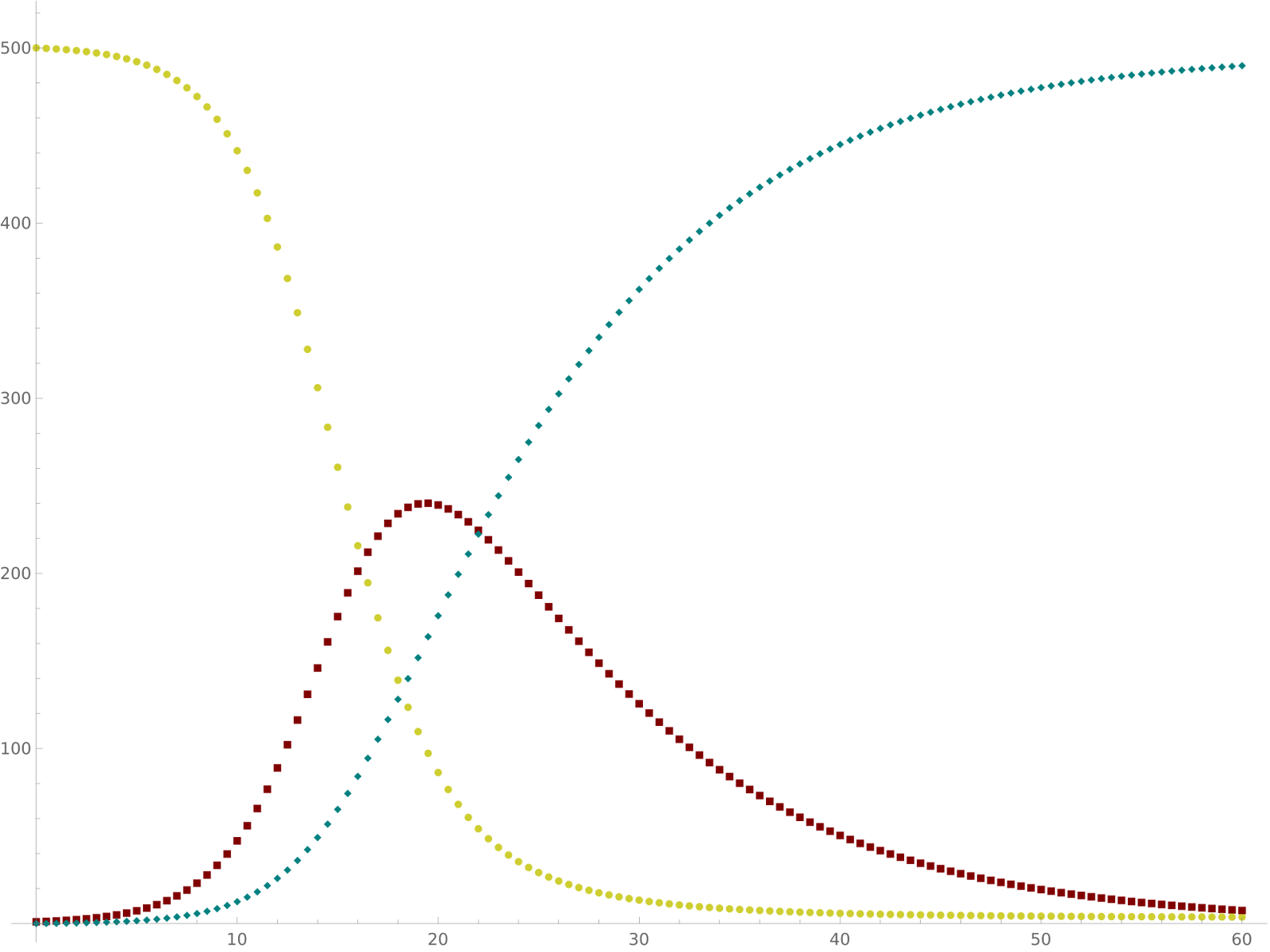 A line graph shows the number of individuals who are susceptible, infected, and recovered over time. The susceptible population, shown in yellow, starts with the whole population of 500 individuals, and declines logistically to 0. Infected individuals, shown in red, start at 0, increase exponentially, slow to a peak at about 250 individuals, from which they decline slower exponentially than they increased. Recovered individuals, shown in blue, increase slowly logistically, lagging behind infected. Susceptible and infected individuals are equal before the peak of infected individuals at around 200 individuals. Susceptible and recovered individuals are equal with about 150 individuals at the same time that infected individuals peak. Infected and recovered individuals are equal just after the peak of infected individuals at about 220 individuals.