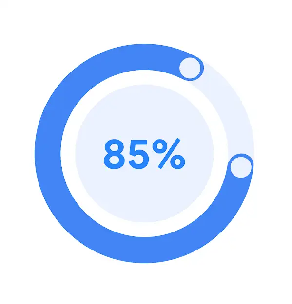 A circle graph with it being filled 85%